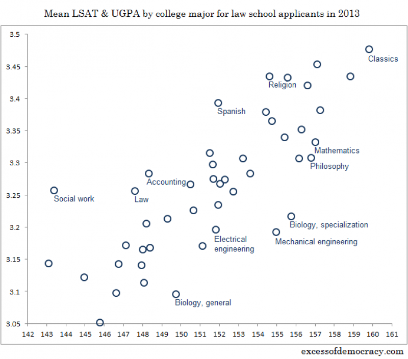 Chart from Above the Law showing LSAT scores by major
