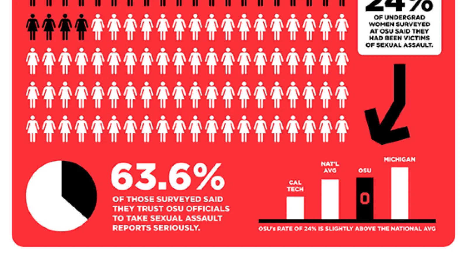image of sexual assault survey