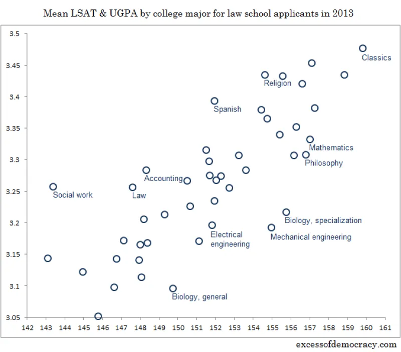 Chart from Above the Law showing LSAT scores by major